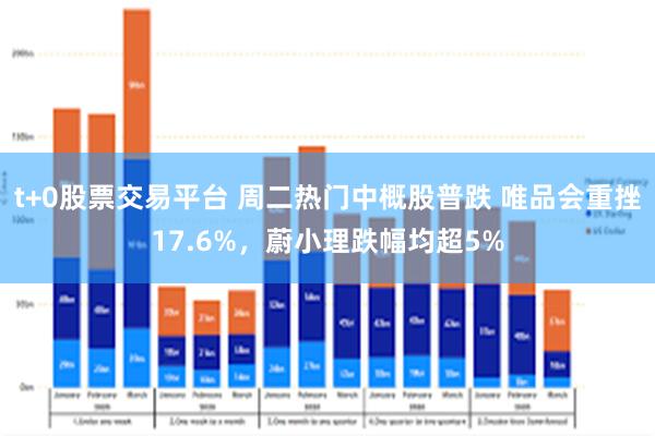 t+0股票交易平台 周二热门中概股普跌 唯品会重挫17.6%，蔚小理跌幅均超5%